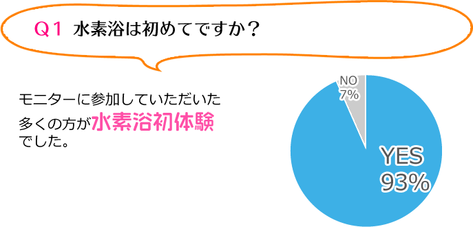 Q1 水素浴は初めてですか? A モニターに参加していただいた多くの方が水素浴初体験でした。