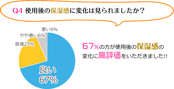 Q4 Q4 使用後の保湿感に変化は見られましたか? A 67%の方が使用後の保湿感の変化に高評価をいただきました!!