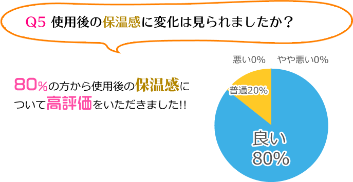 Q5 使用後の保温感に変化は見られましたか? A 80%の方から使用後の保温感について高評価をいただきました!!